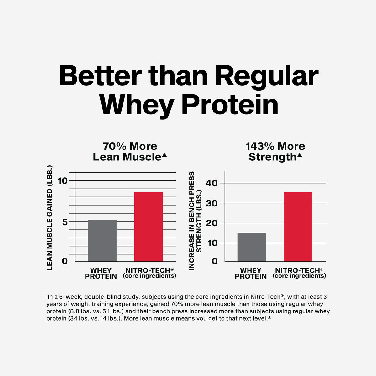 Whey Protein Powder Milk Chocolate 4LB X84431